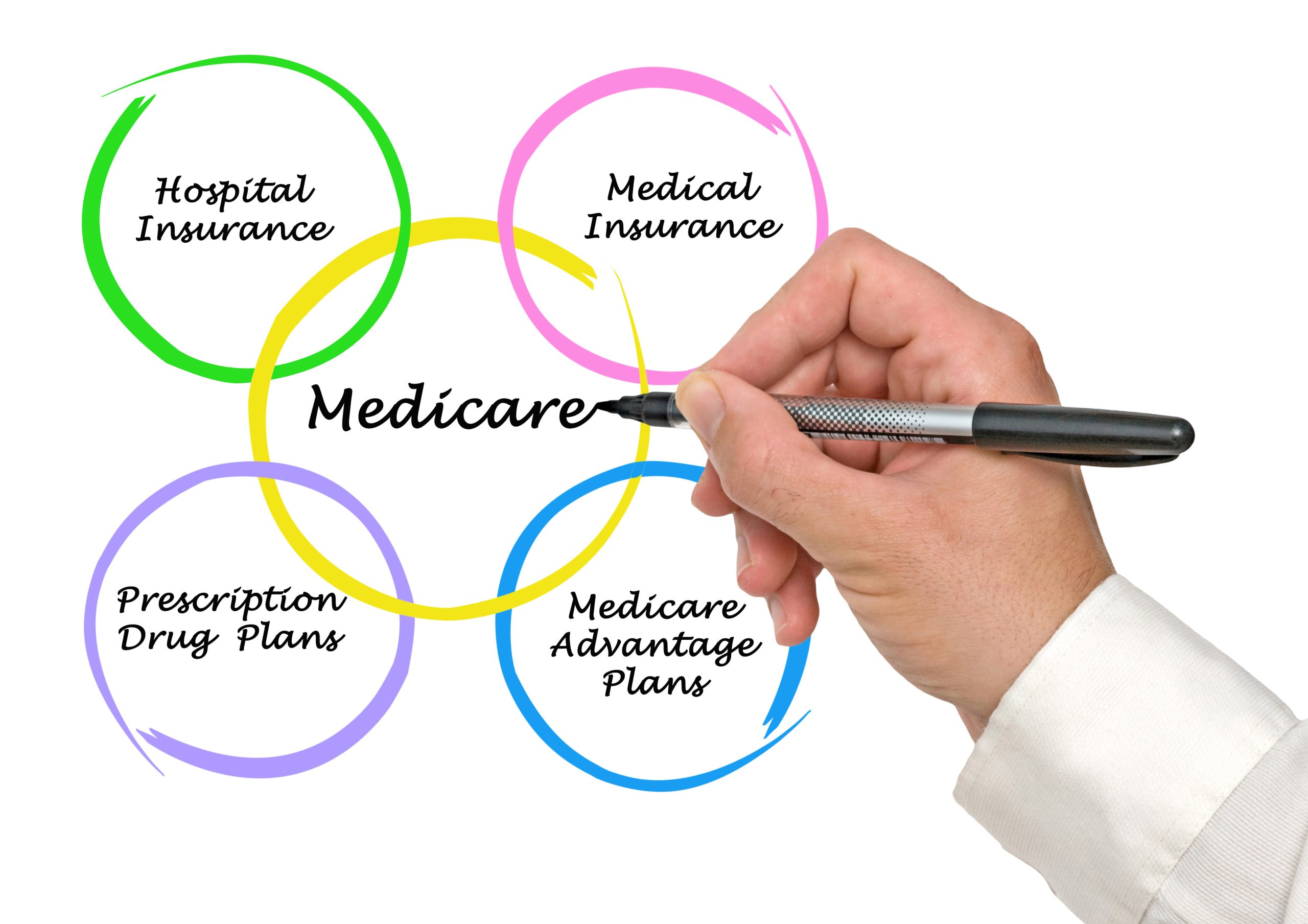 What Is The Difference Between A Medicare Supplement And Medicare ...